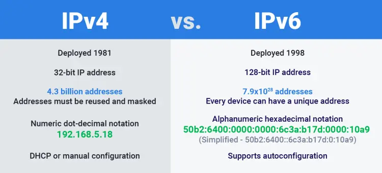 Perbedaan IPv4 dan IPv6